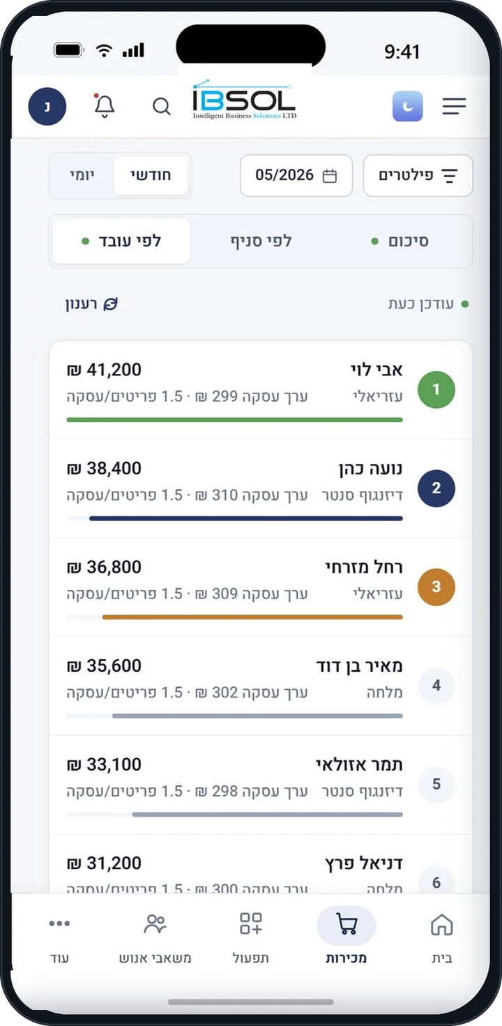 דוגמה למסך שנטען למנהל סניף — עובדי הסניף מדורגים