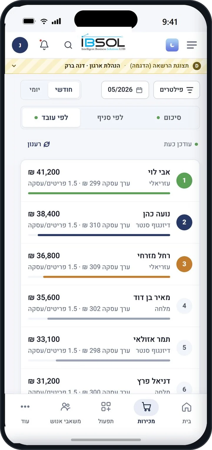 מסך דירוג עובדים — כל עובד עם המכירות שלו, ערך עסקה ופריטים לעסקה
